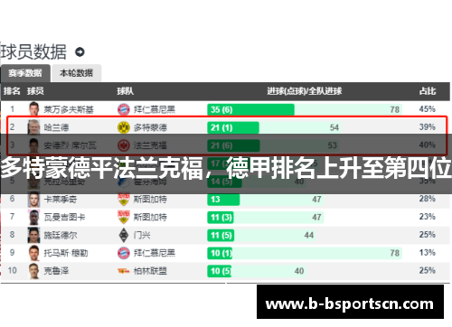 多特蒙德平法兰克福，德甲排名上升至第四位